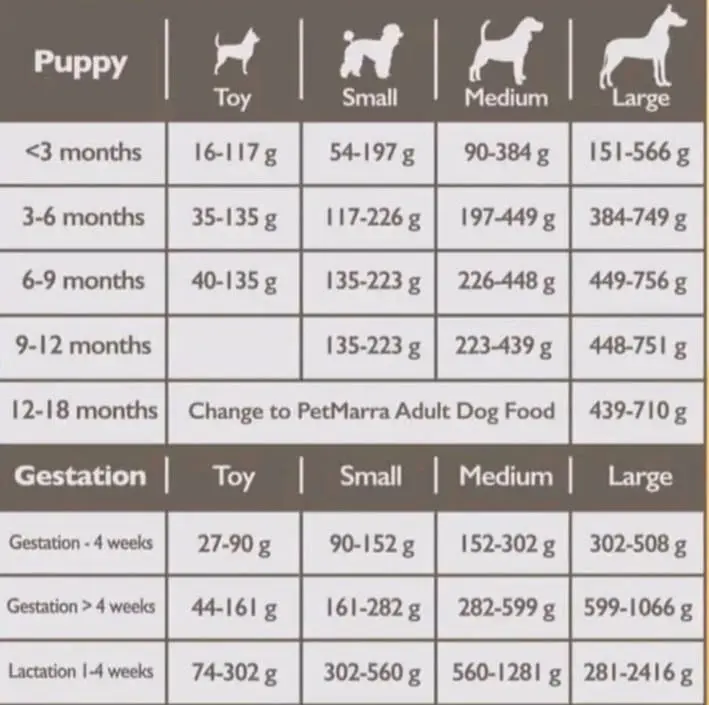 What is the healthiest dog food with no recalls? This feeding guide provides amounts for puppies and gestating/lactating dogs based on size.